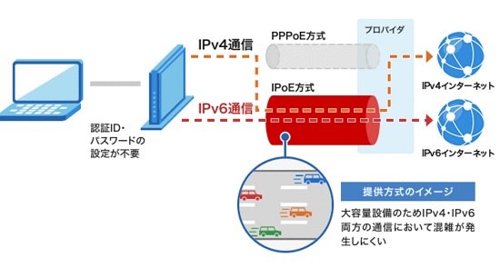 IPoE IPv4 over IPv6通信の画像