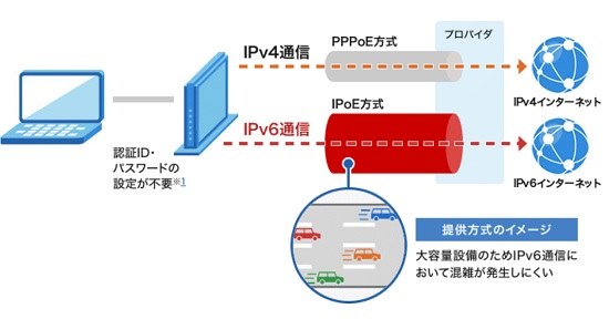 IPoE IPv6通信の画像