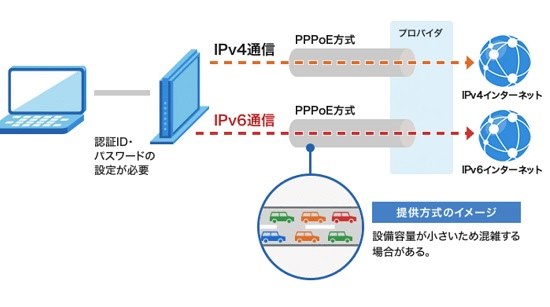 PPPoE IPv6通信の画像